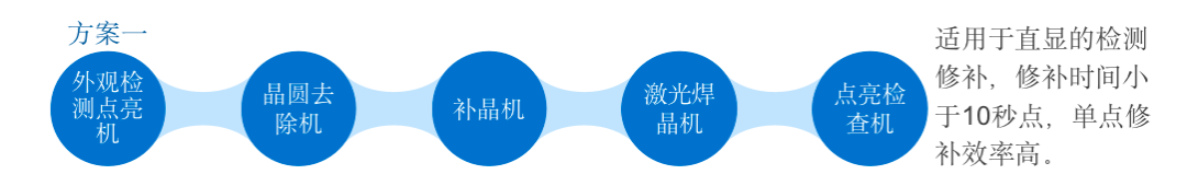 合易科技推出新一代Mini&Micro LED檢測修補(bǔ)方案，將大幅提高行業(yè)自動化水平