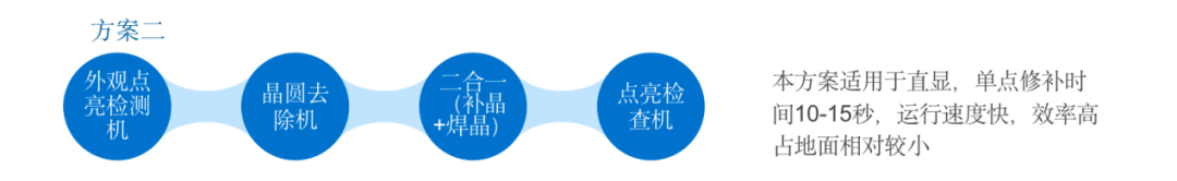 合易科技推出新一代Mini&Micro LED檢測修補(bǔ)方案，將大幅提高行業(yè)自動化水平